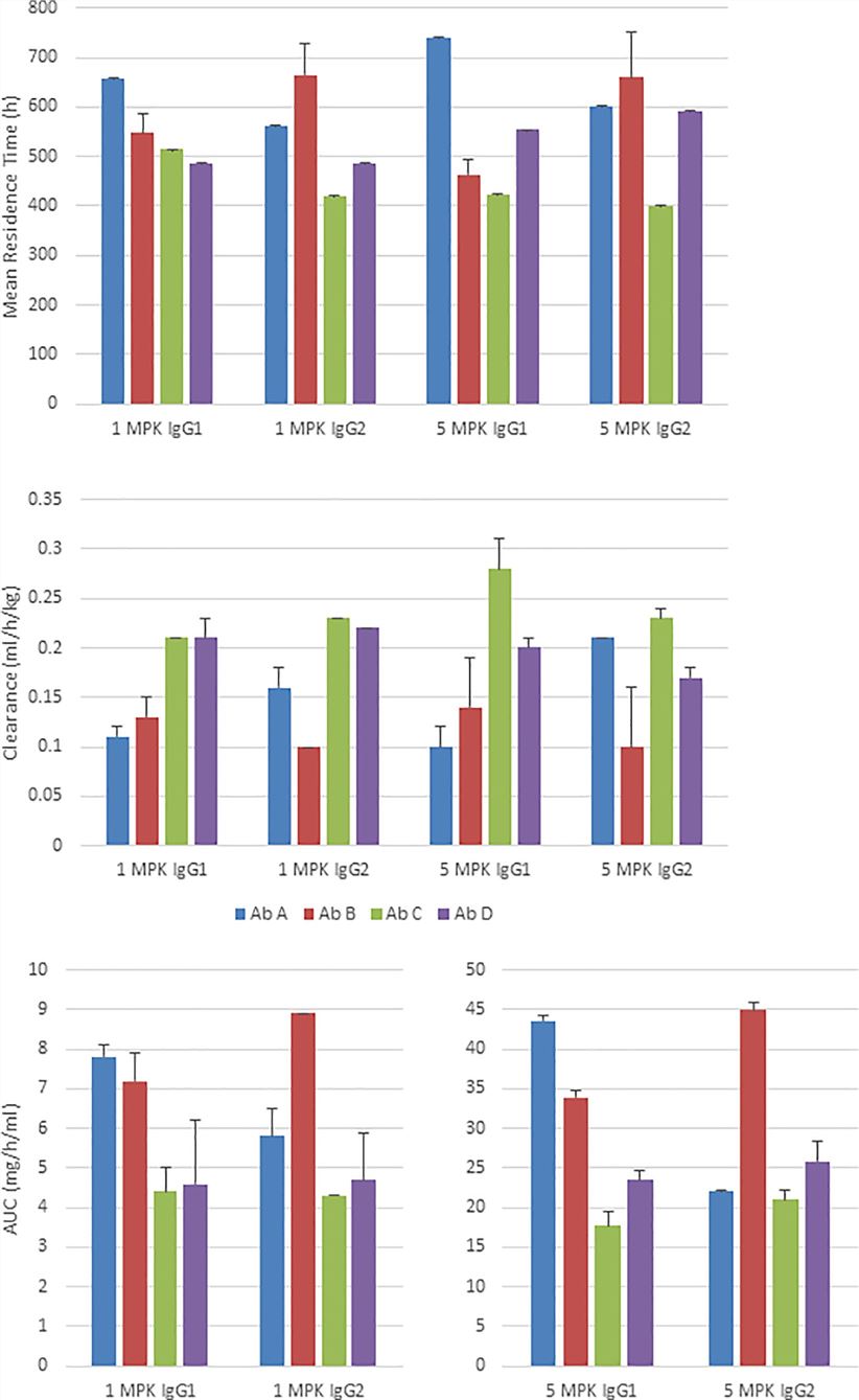 Pharmacokinetics of human IgG1 and IgG2 antibodies in NHPs.
