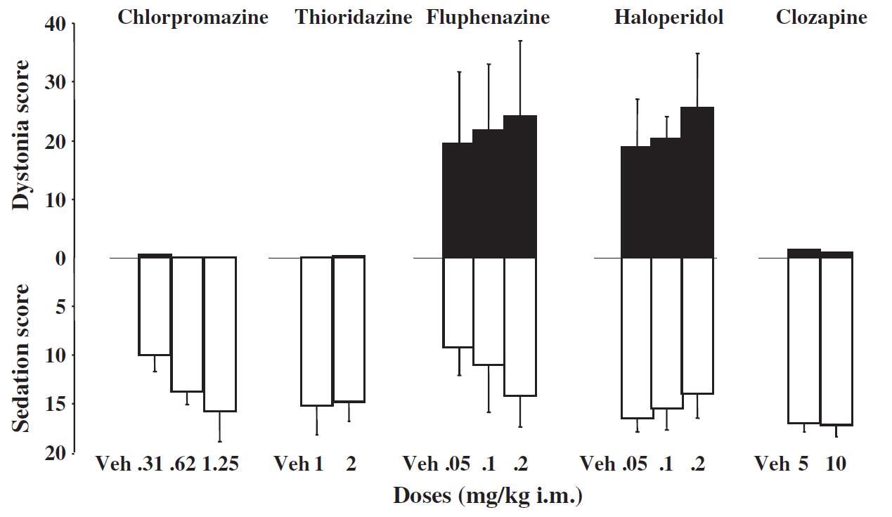 Acute dystonic effects induced by different antipsychotics in primed rhesus monkeys compared with their general sedative effects.