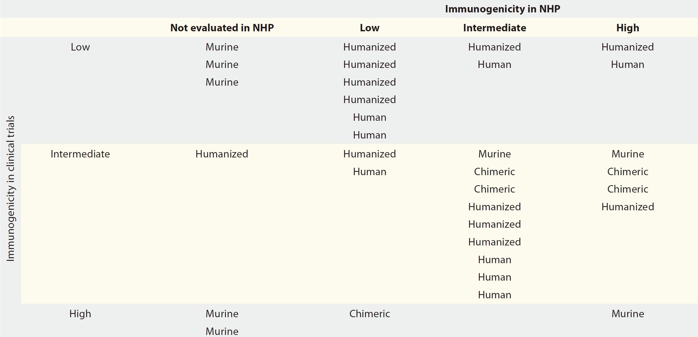 Immunogenicity in non-human primates vs. human