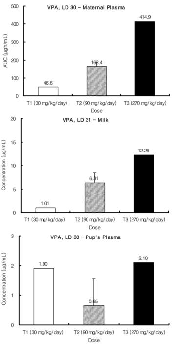 Concentrations of valproic acid (VPA) in maternal plasma, milk and pup's plasma.