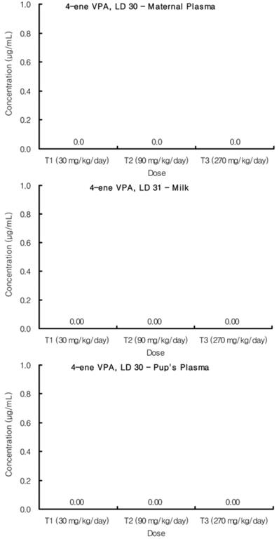 Concentrations of 4-ene valproic acid (4-ene-VPA) in maternal plasma, milk and pup's plasma.