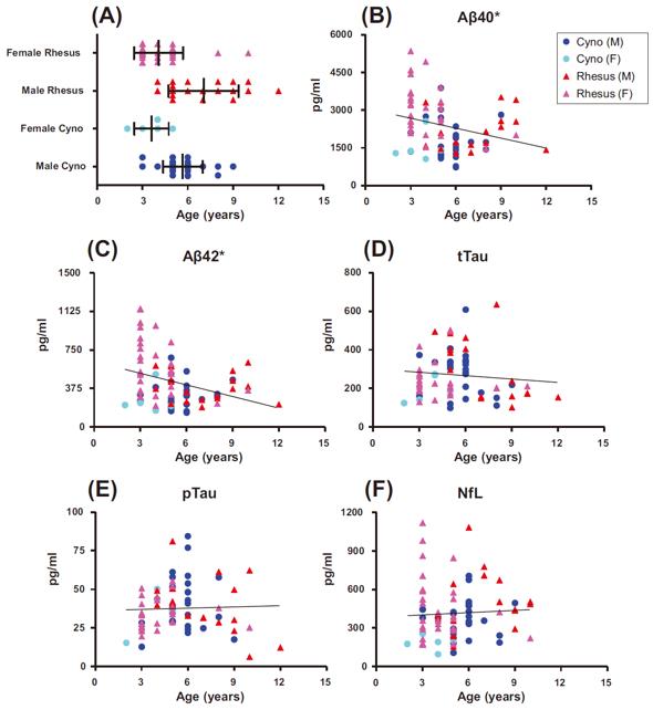 Colony demographics and correlations of biomarkers with age.n