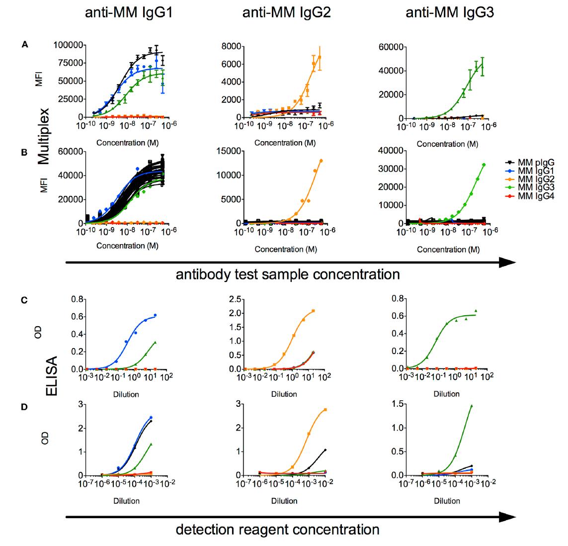 Characterization of rhesus immunoglobulin g (igg) subclass composition and detection reagents.