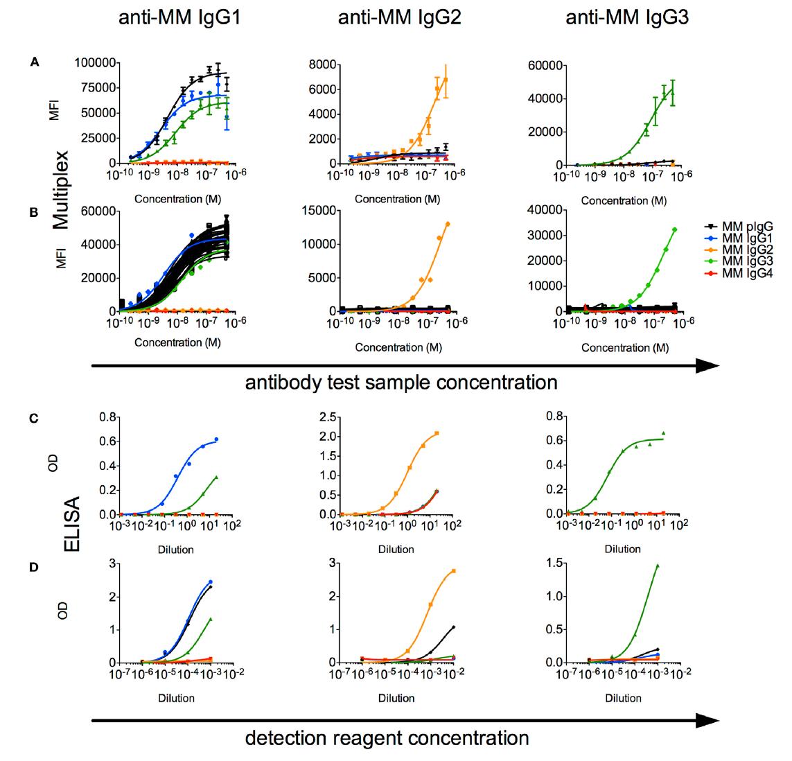 characterization of rhesus immunoglobulin g (igg) subclass composition and detection reagents. (a,B) 