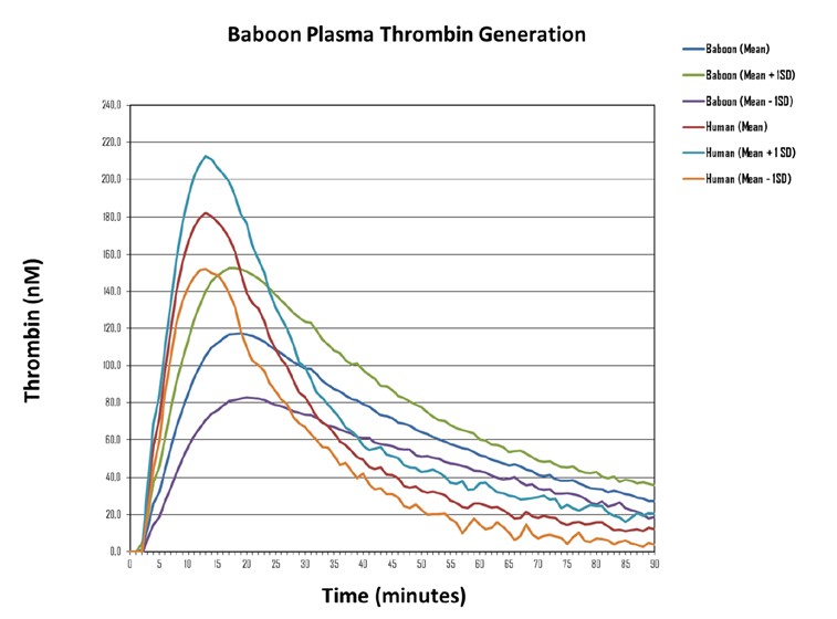 Baboon thrombin generation curve ranges, compared with a selection of normal human plasmas, ran for 90 min.