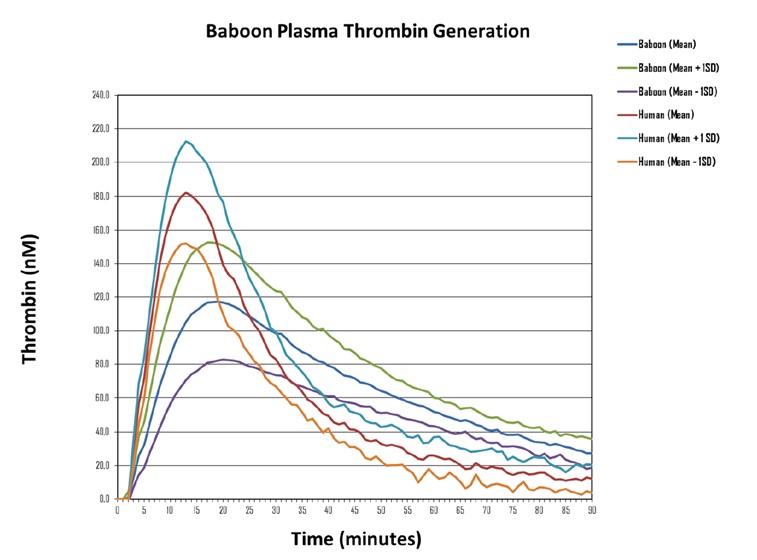 Baboon thrombin generation curve ranges, compared with a selection of normal human plasmas, ran for 90 min. The graph depicts the mean thrombin concentrations of all 40 baboons and 13 normal human plasmas, ± 1SD at the various indicated timepoints. The lower line represents the mean—1SD, and the upper line represents the mean + 1SD. nM nanomolar.