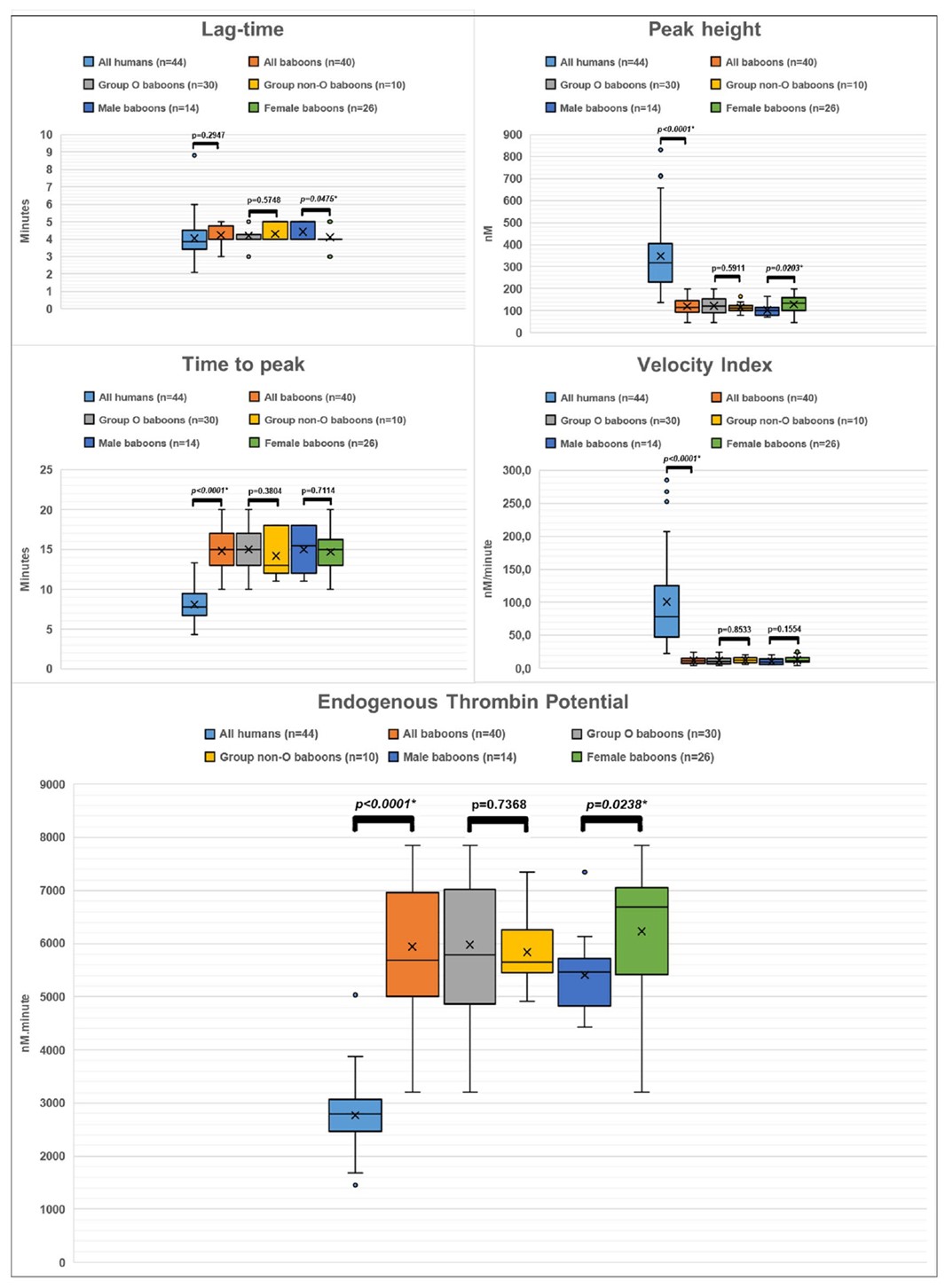 Comparison of Papio ursinus thrombin generation parameters of all baboons (n = 40), and all subgroups, with corresponding human data (n = 44).