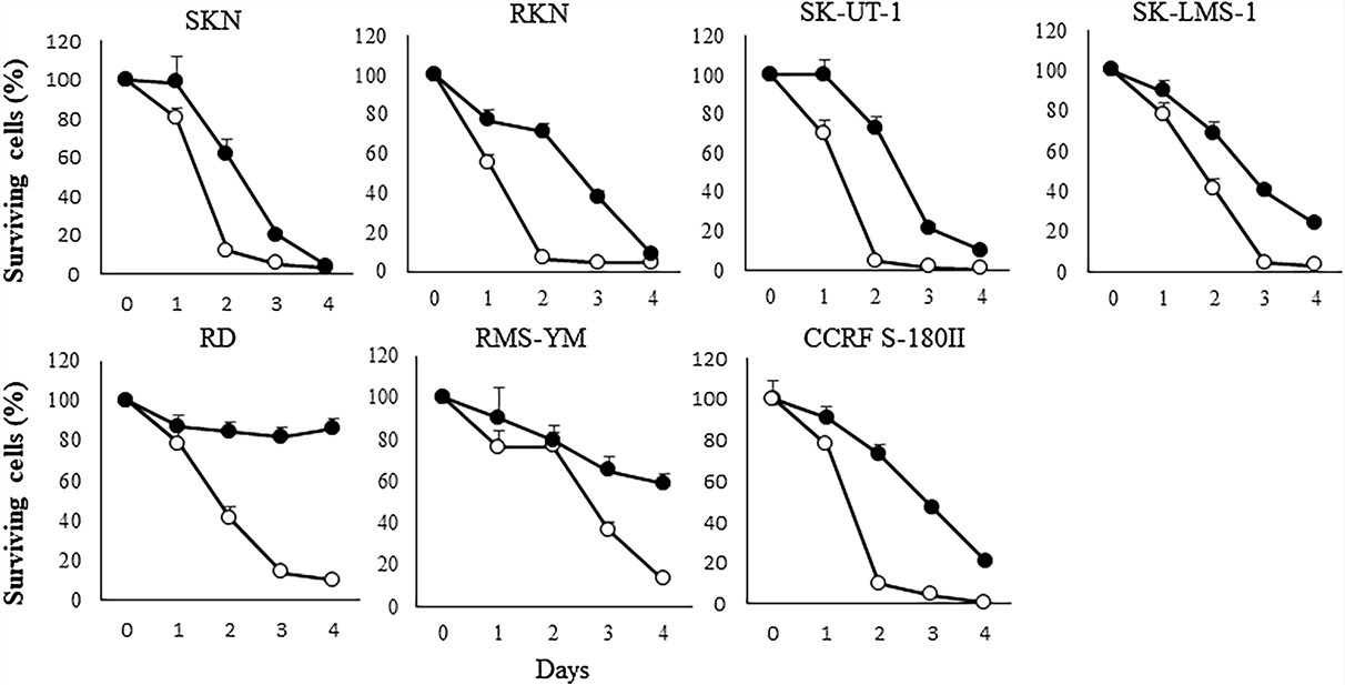 The cytotoxicity of oncolytic viruses is determined by cell counting. (OA Literature)