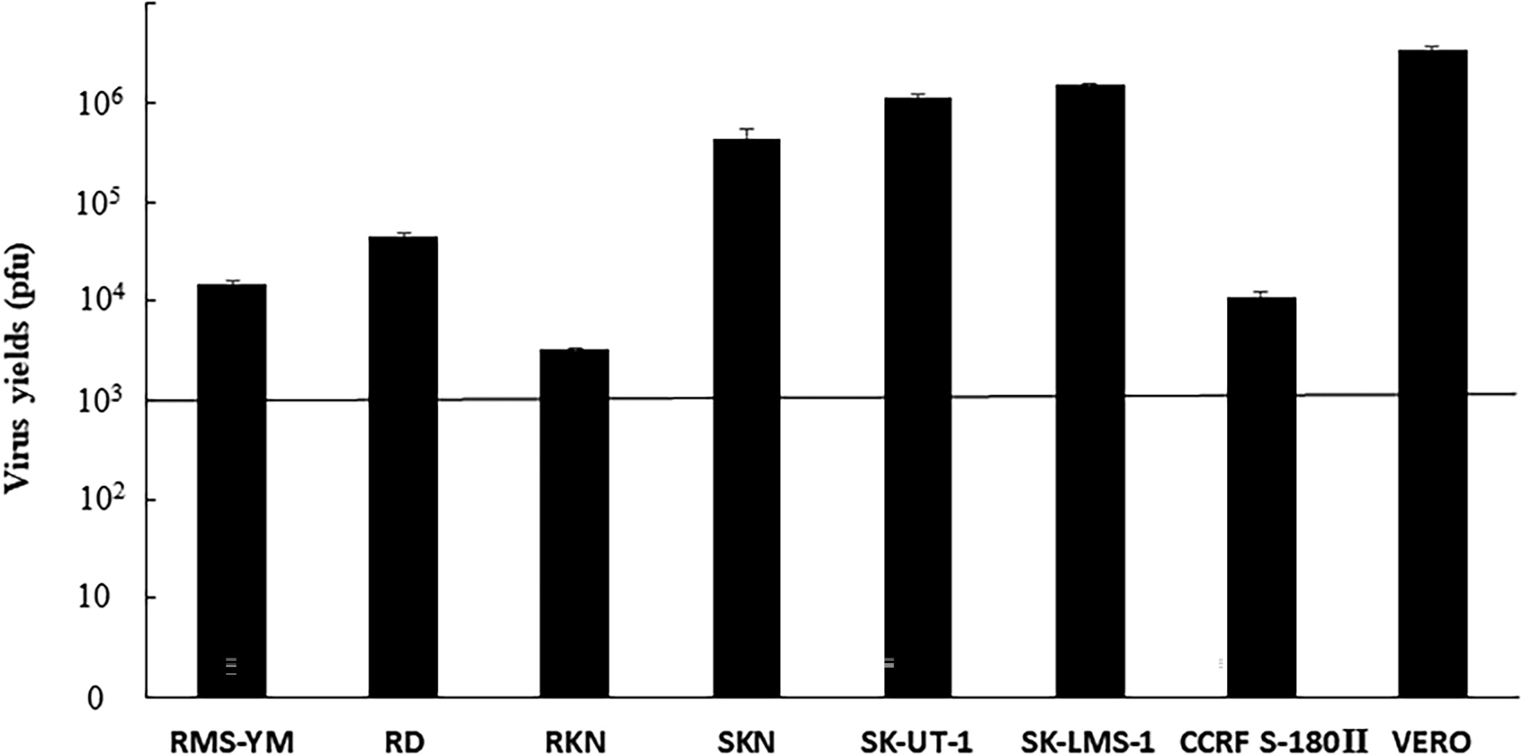 In vitro virus production was determined using a plaque assay. (OA Literature)