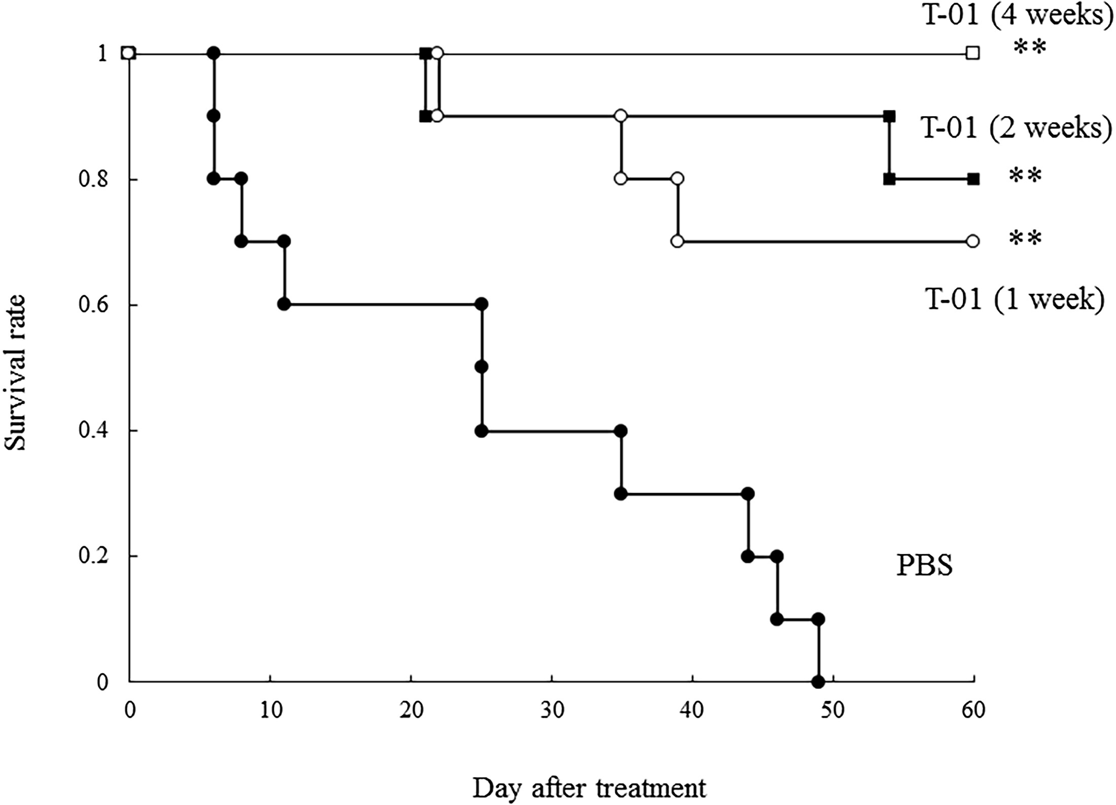 Survival curves of tumor-bearing mice. (OA Literature)