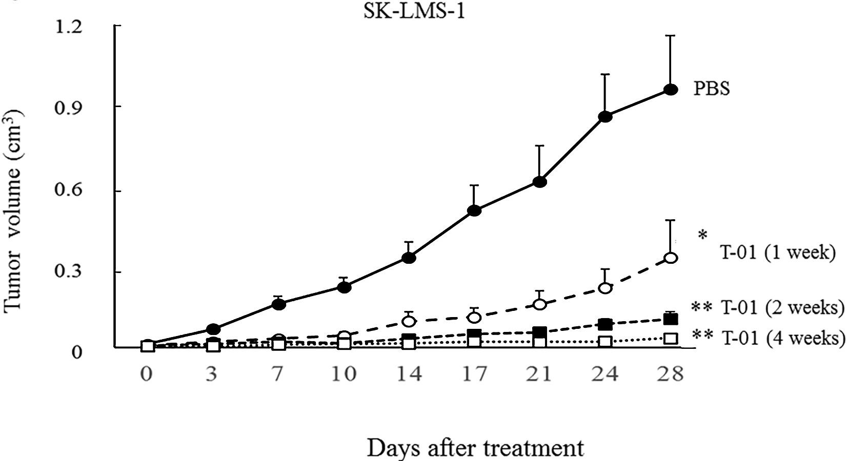 Statistical plot of subcutaneous tumor size measurements in tumor-bearing mice. (OA Literature)