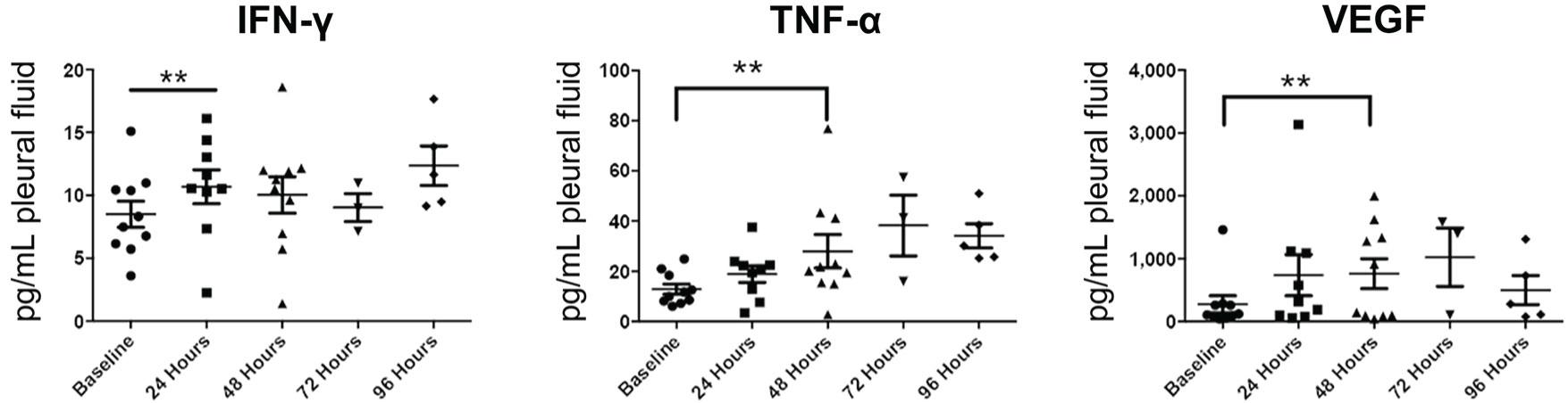 Changes in pleural effusion cytokine secretion before and after oncolytic virus therapy. (OA Literature)