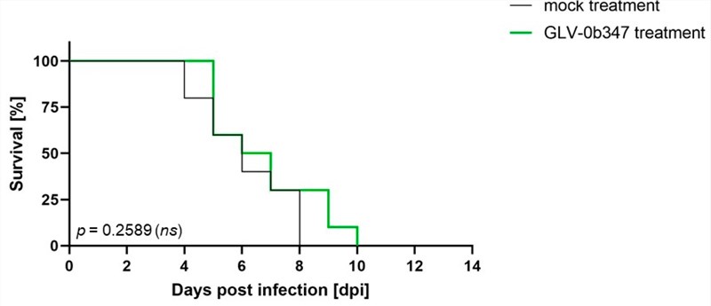 Survival of tumor-bearing mice at 14 days after treatment with virus. (OA Literature)