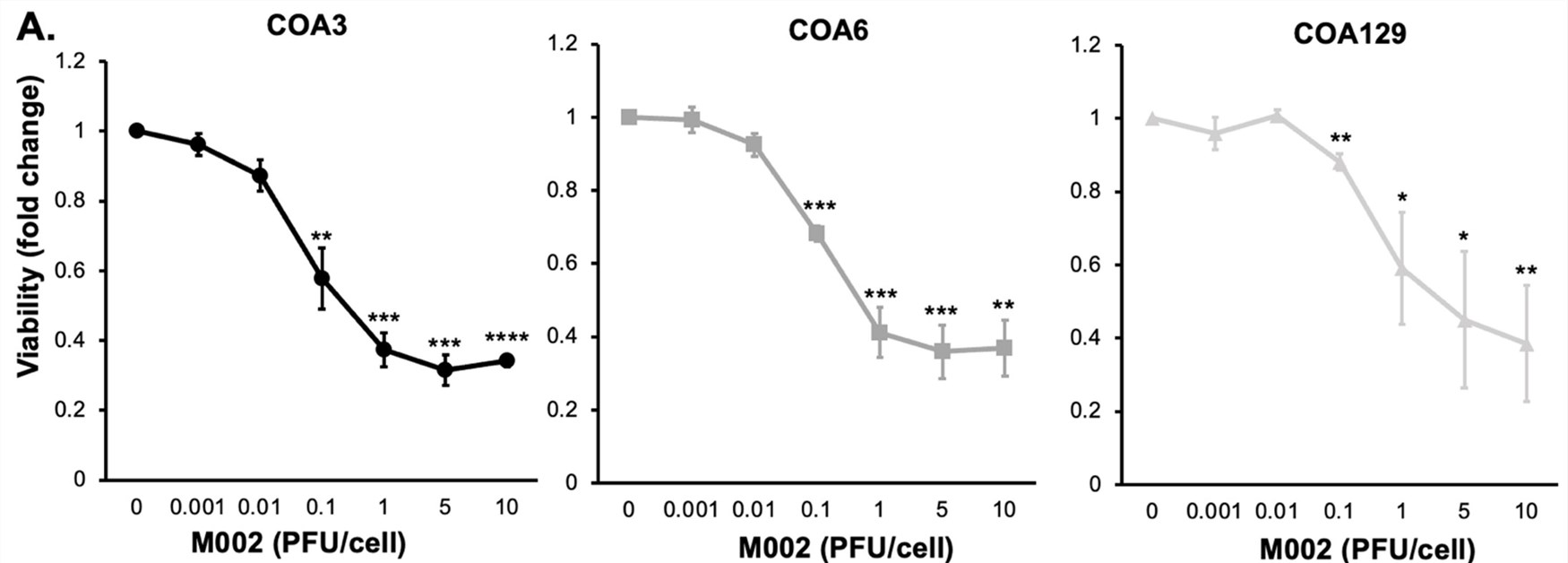 The effect of the oncolytic virus on tumor cell viability was determined using an alamarBlue assay. (OA Literature)