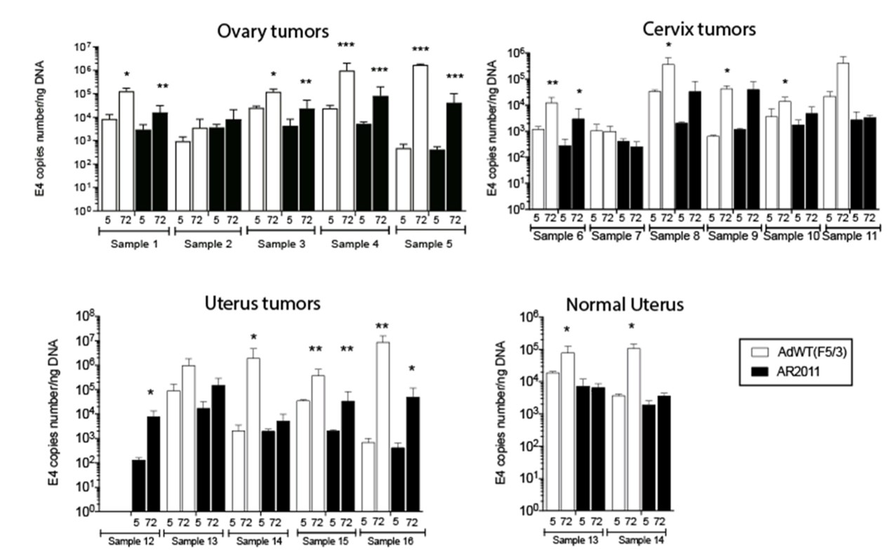 AR2011 is replicated on fresh human explants. (OA Literature)
