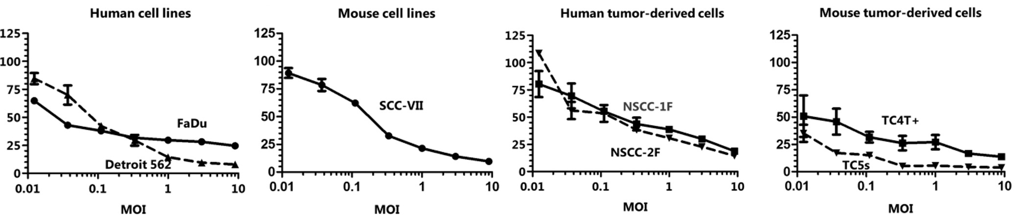 Treatment of head and neck cancer cells with oncolytic viruses reduces their activity. (OA Literature)