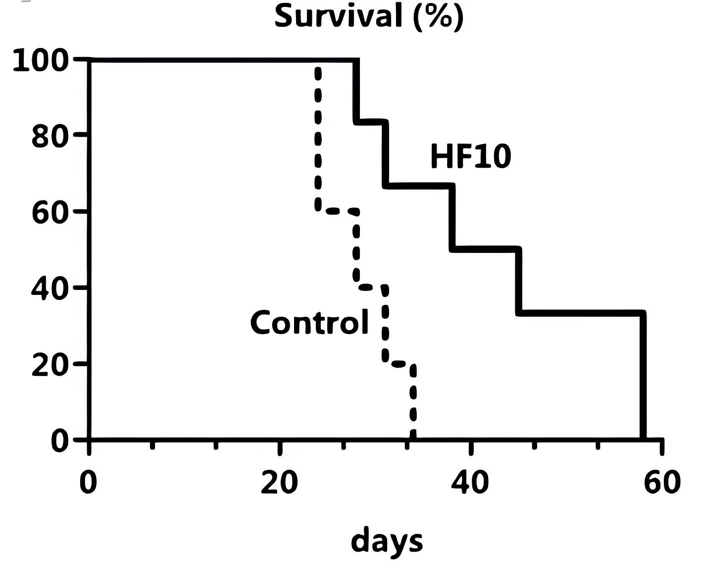 Oncolytic viruses significantly improves the survival of mice with cancer. (OA Literature)