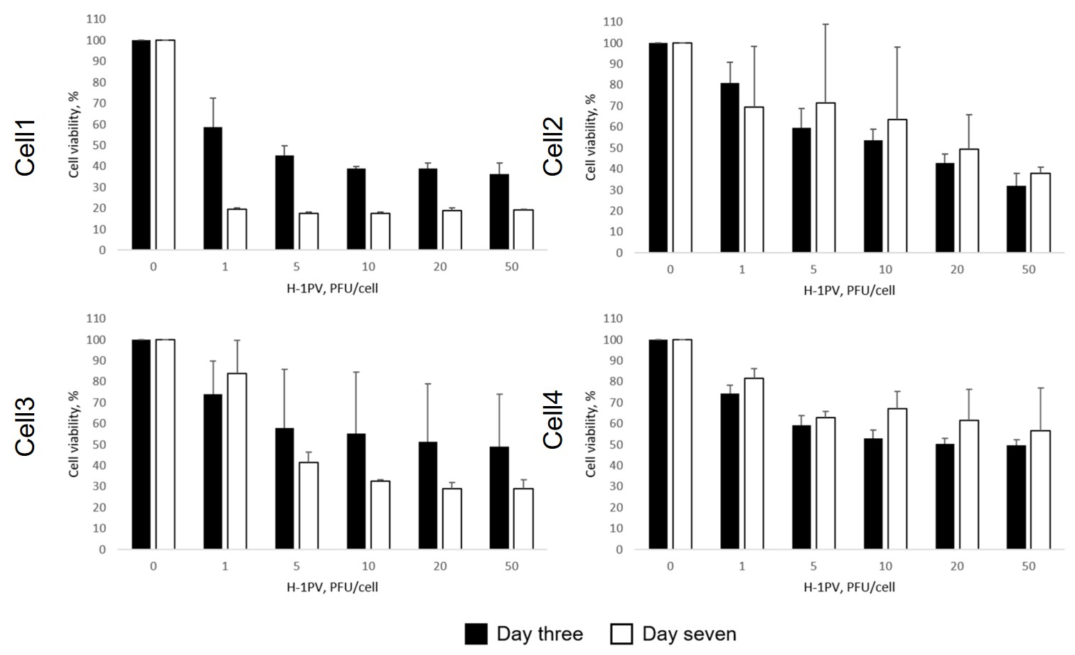 Oncolytic viruses have been shown to reduce cell activity against four different hematologic tumors. (OA Literature)