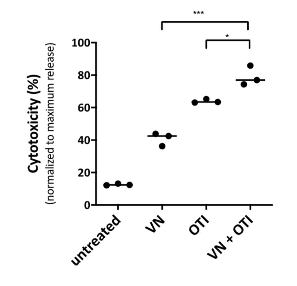 Virus titers are determined by TCID50. (OA Literature)