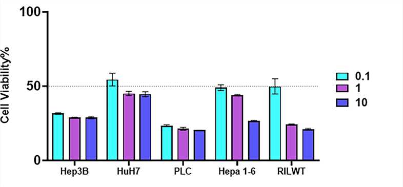 Cell viability is measured using a colorimetric assay 72 hours after virus infection of tumor cells. (OA Literature)