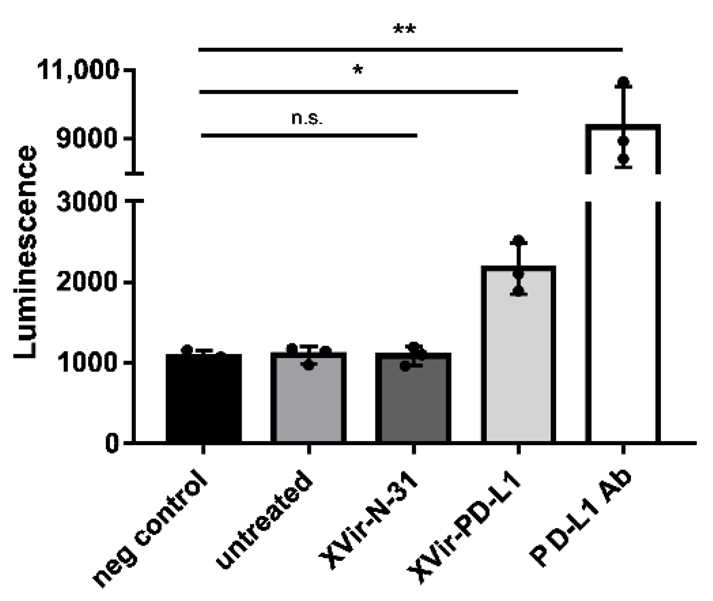 For the PD1/PD-L1 blockade assay, increased luminescence indicated PD-1/PD-L1 blockade. (OA Literature)