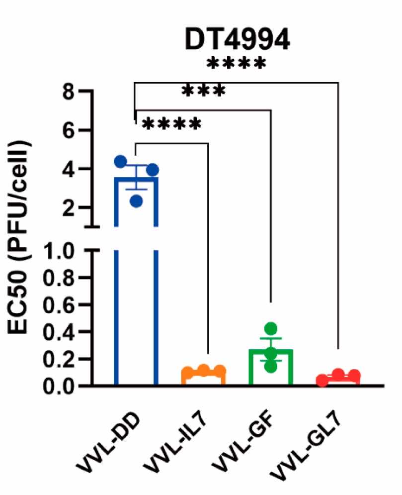 EC50 values of oncolytic viruses in tumor cells. (OA Literature)