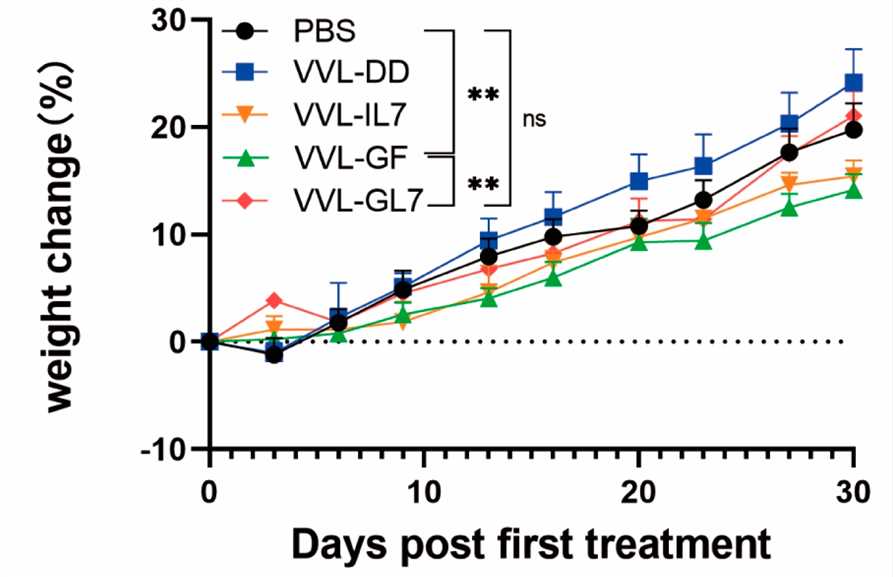Changes in weight.. (OA Literature)