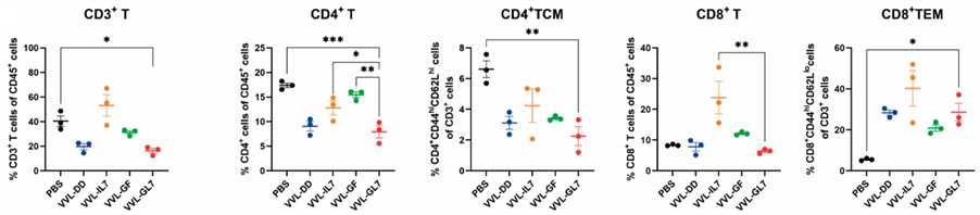 Flow cytometry is used to analyze immune cell populations in different tissues. (OA Literature)