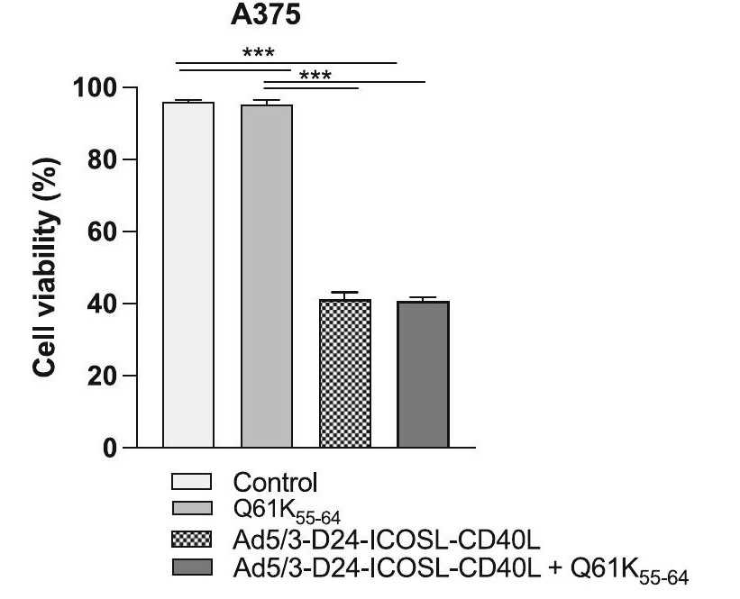 Replication capacity of oncolytic viruses. (OA Literature)