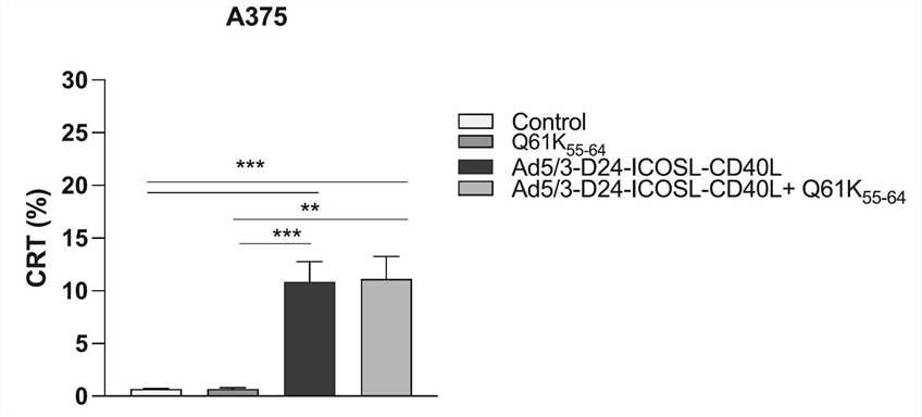 CRT expression is assessed by specific antibody staining by flow cytometry. (OA Literature)