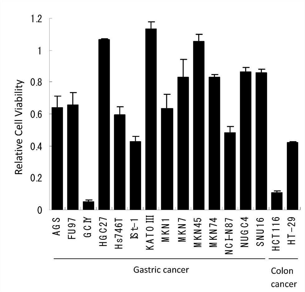 The viability of tumor cell lines infected with oncolytic viruses was assessed by WST-1 assays at 72 h postinfection. (OA Literature)