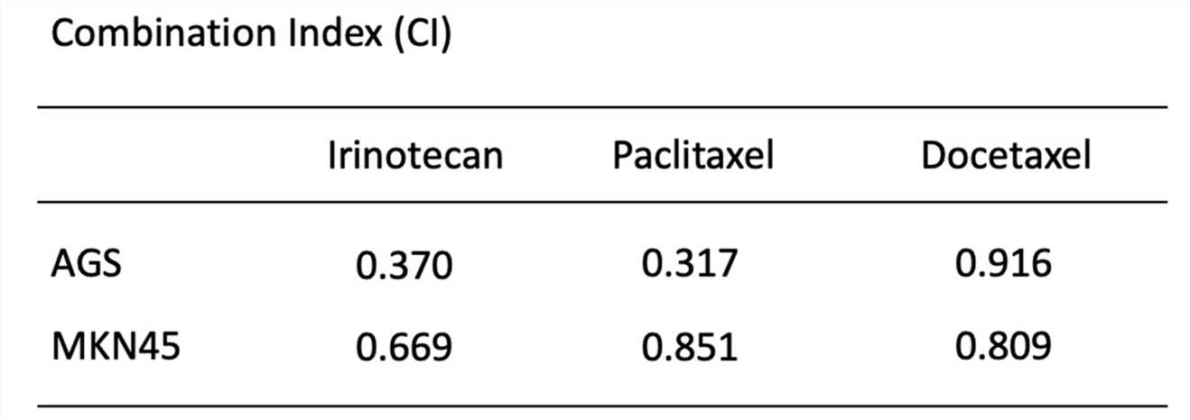 After a period of treatment, the combination index of oncolytic virus and chemotherapy drug was calculated. (OA Literature)
