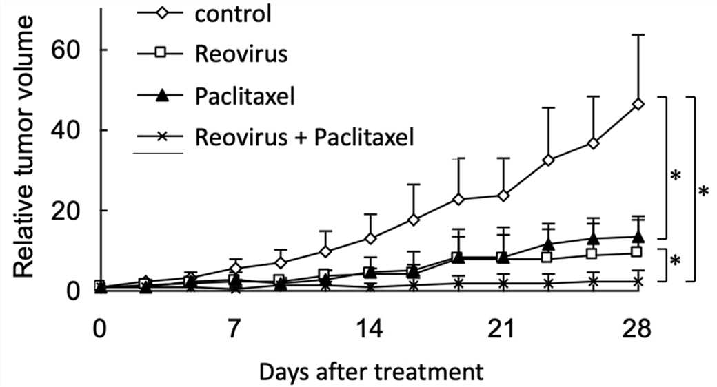 Statistical plot of tumor volume. (OA Literature)