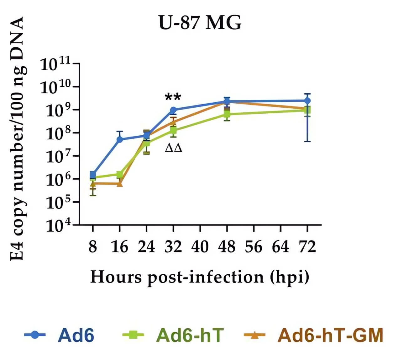 Effect of genomic modifications on the rate of adenovirus replication in tumor cell lines. (OA Literature)