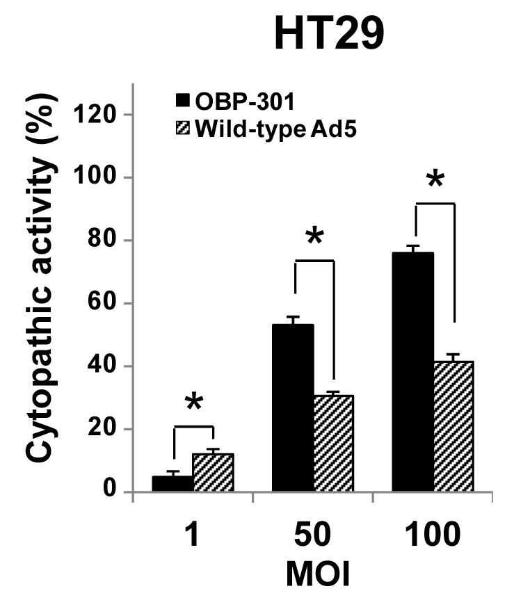 The cytopathic activity of OBP-301 was higher than that of Ad5 on all tumor cells. (OA Literature)