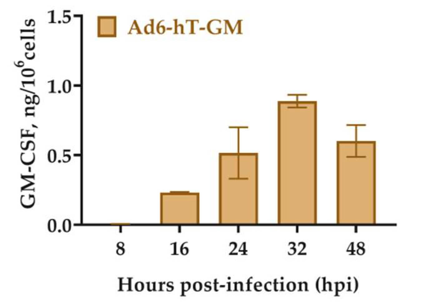 Cells were infected with hTERT-modified oncolytic adenovirus and made to produce GM-CSF. (OA Literature)