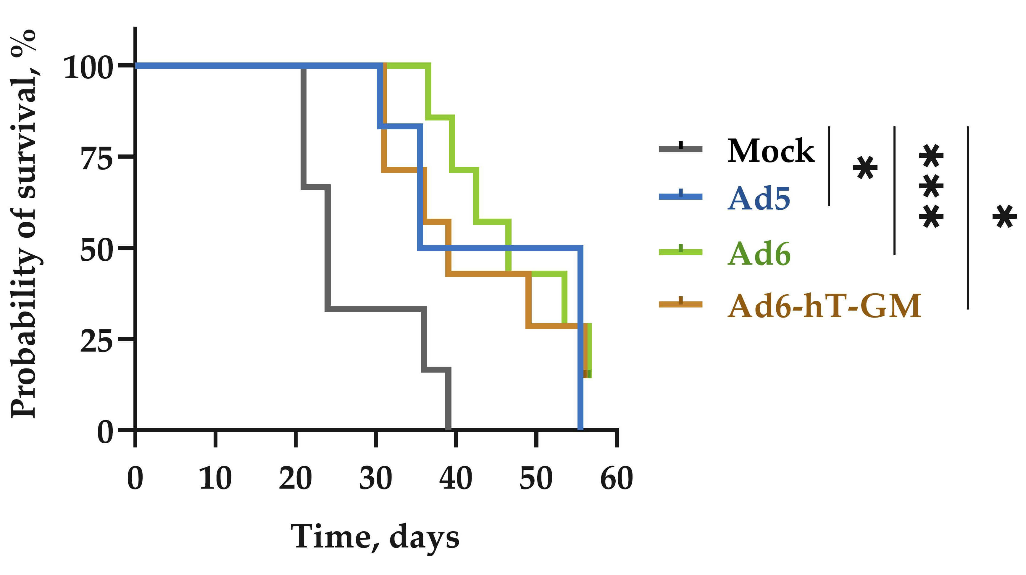 Oncolytic adenovirus loaded with hTERT prolonged the survival time of tumor-bearing mice. (OA Literature)