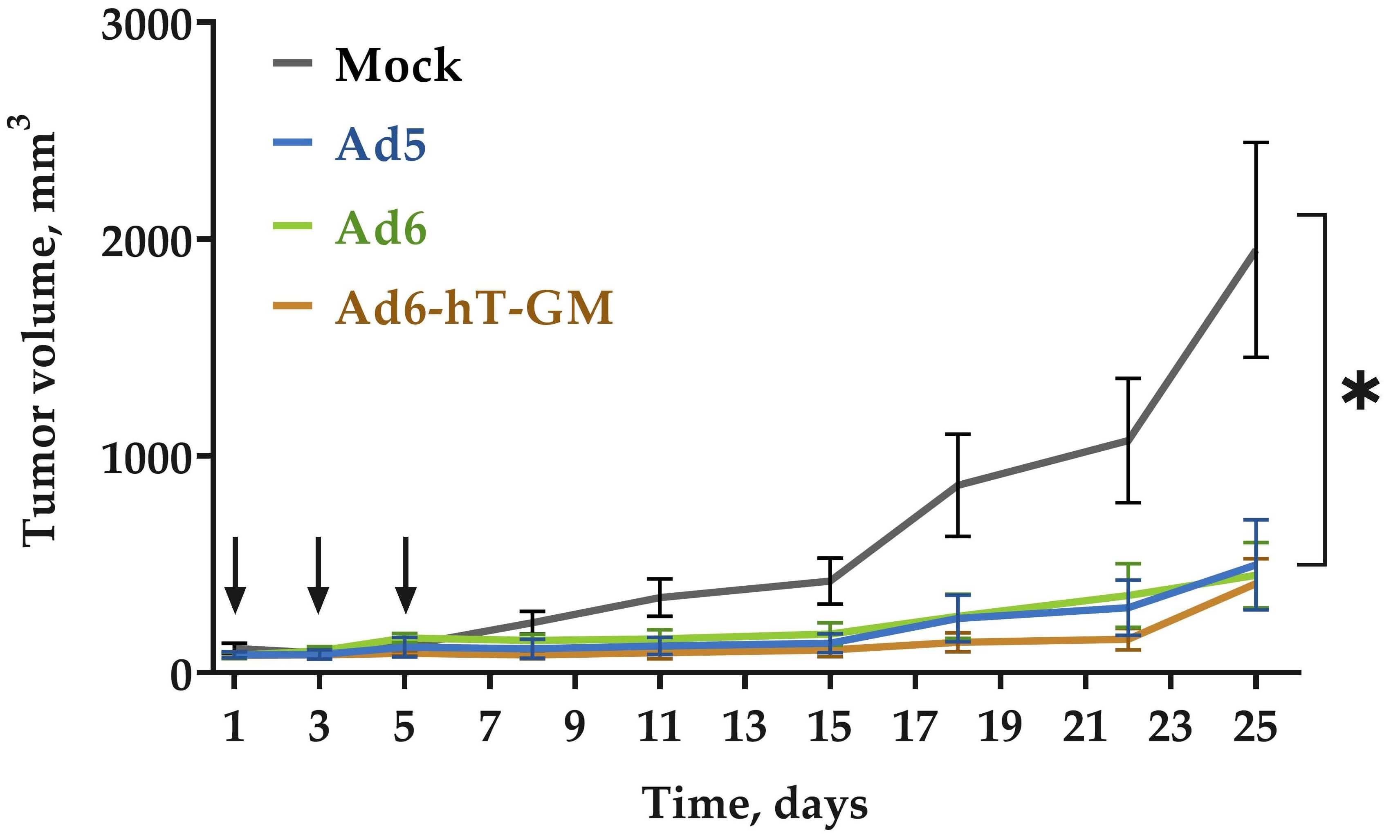 Oncolytic adenovirus loaded with hTERT slowed tumor growth in mice. (OA Literature)