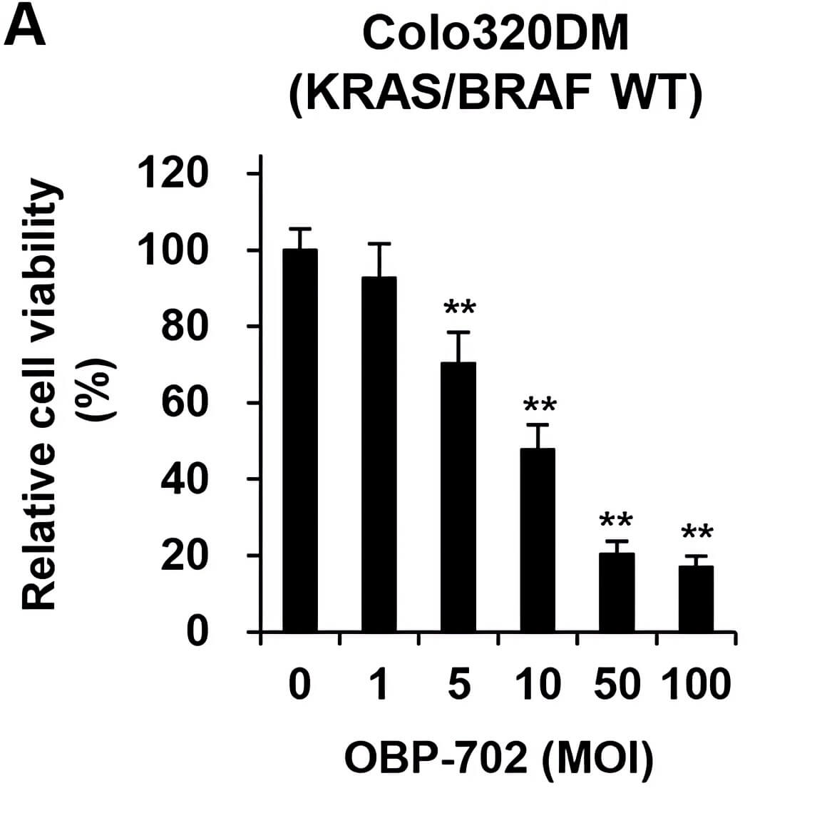 OBP-301 reduced the viability of human CRC cells with wild-type and mutant KRAS. (OA Literature)