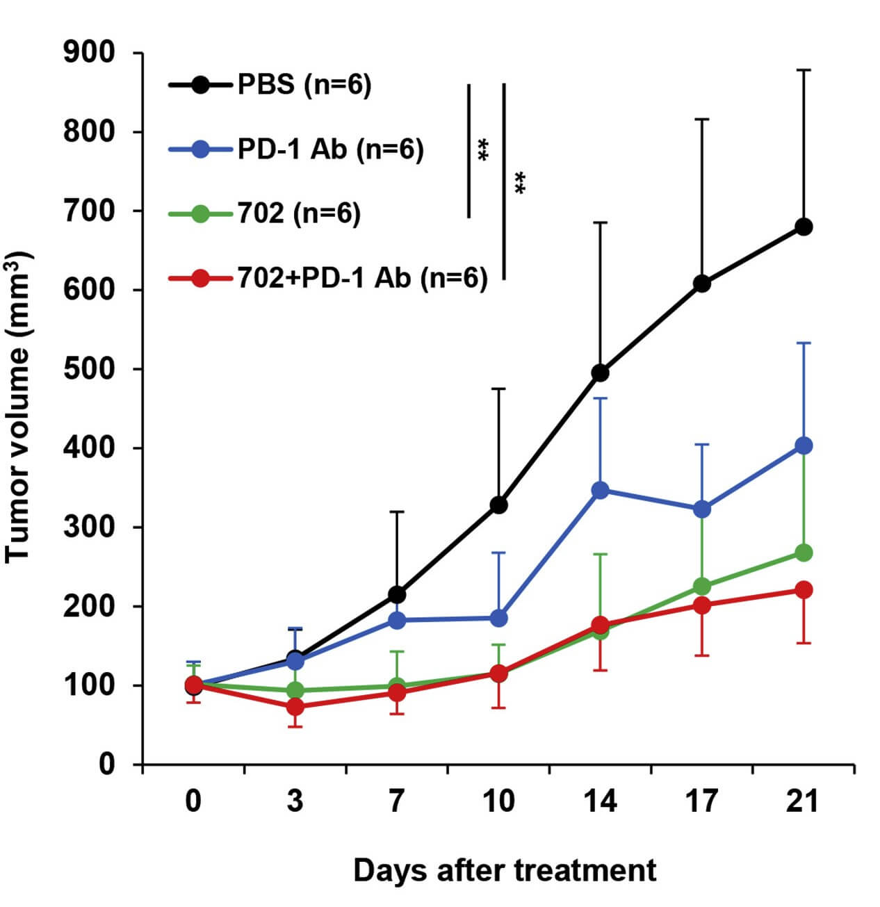 OBP-702 inhibits tumor growth by enhancing cytotoxic T cell infiltration. (OA Literature)