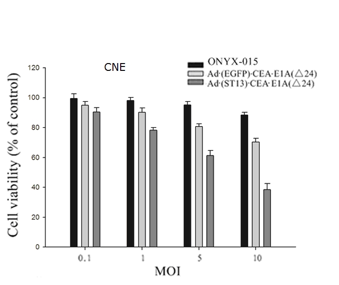 MTT assay was used to detect the anti-tumor effect of CEA promoter-driven oncolytic adenovirus on tumor cell lines in vitro. (OA Literature)