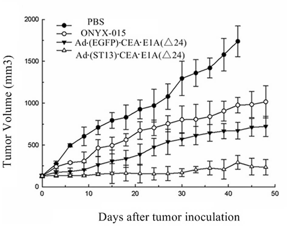 Tumor size after treatment with oncolytic virus and control was measured with calipers. (OA Literature)