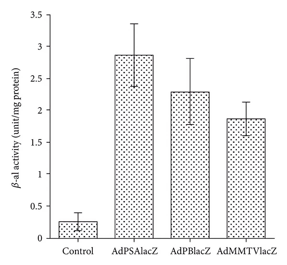 Protein extracts isolated from canine prostate were used in colorimetric β-galactosidase assays to measure the activity of different PSPs. (OA Literature)