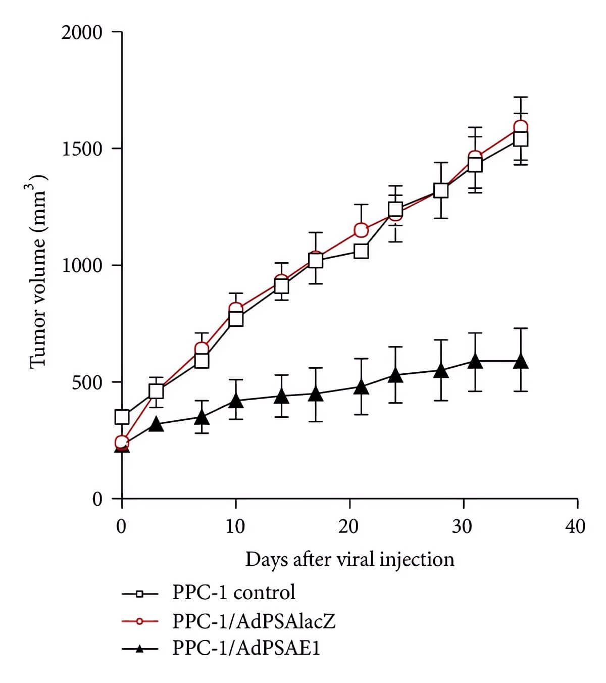 AdPSAE1 inhibits the growth of prostate cancer cells. (OA Literature)