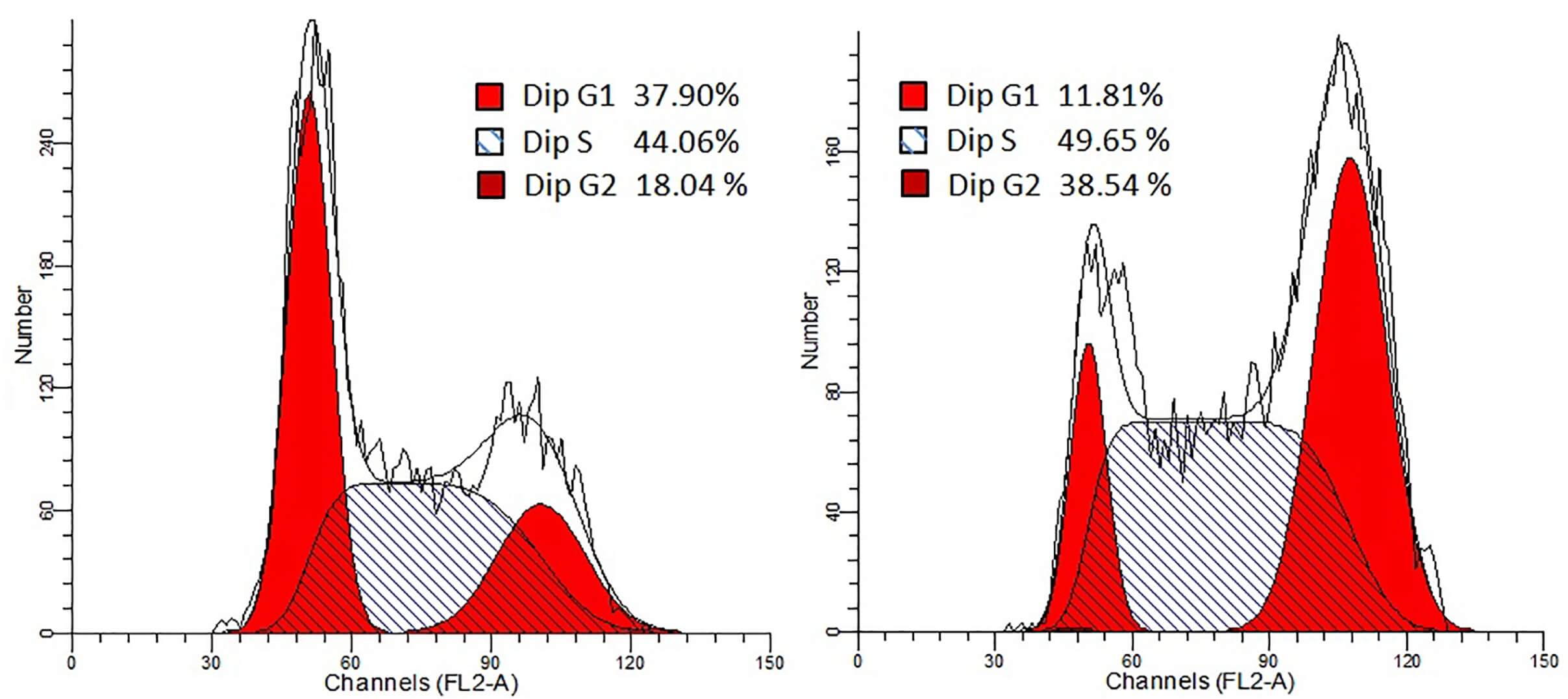 Oncolytic adenovirus driven by E2F promoter prolongs the S phase of the cell cycle of tumor cells. (OA Literature)