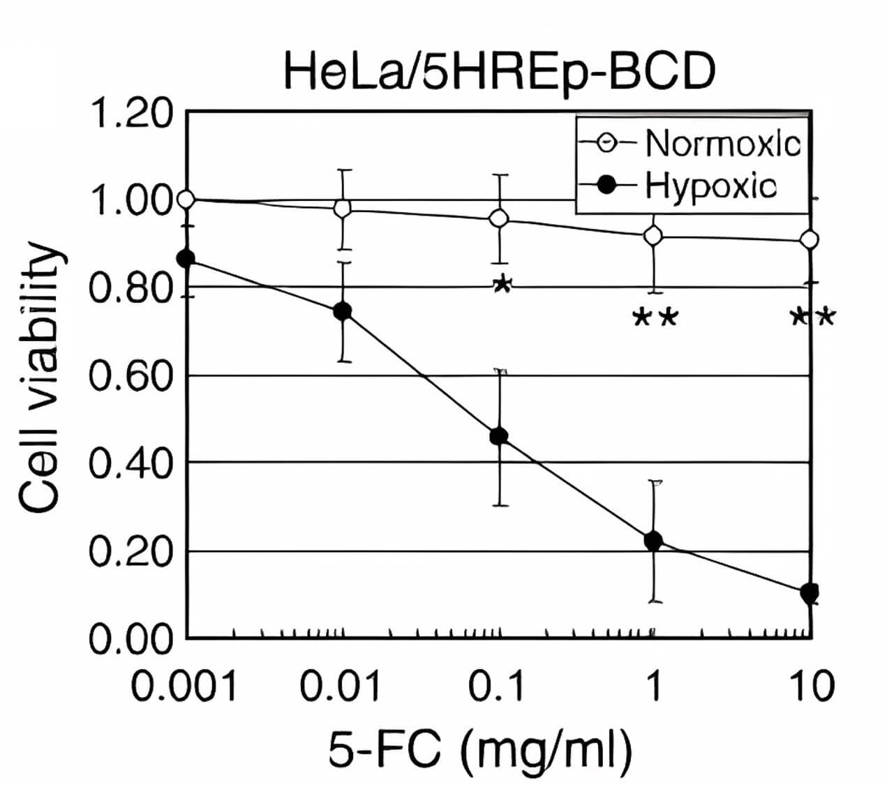 Tumor cell activity was measured by treating cells with various concentrations of 5-FC under normoxic or hypoxic conditions. (OA Literature)