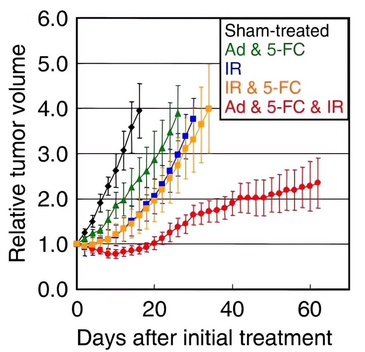 Oncolytic adenovirus CD-loaded combined with gene therapy and radiotherapy both slowed tumor growth in mice. (OA Literature)