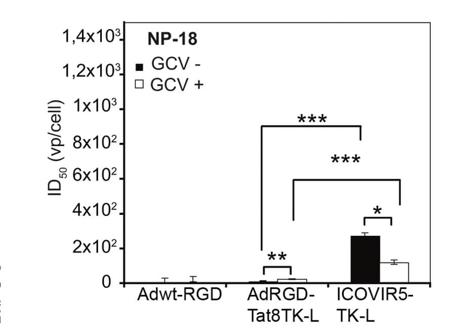 The ID50 values of different oncolytic adenoviruses were calculated by nonlinear regression. (OA Literature)