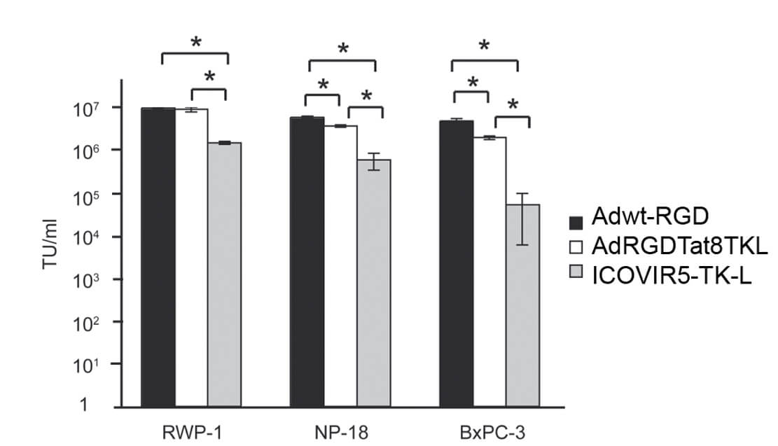 The replication ability of oncolytic adenovirus was determined. (OA Literature)