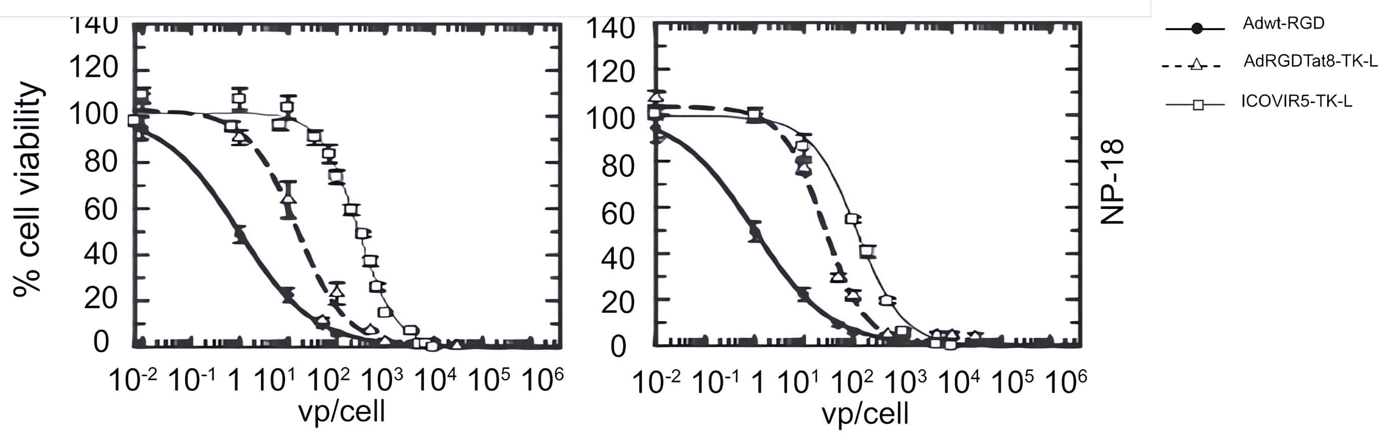 Tumor cells were treated with an oncolytic adenovirus loaded with TK, and tumor cell activity was measured after a period of time using the MTT assay. (OA Literature)
